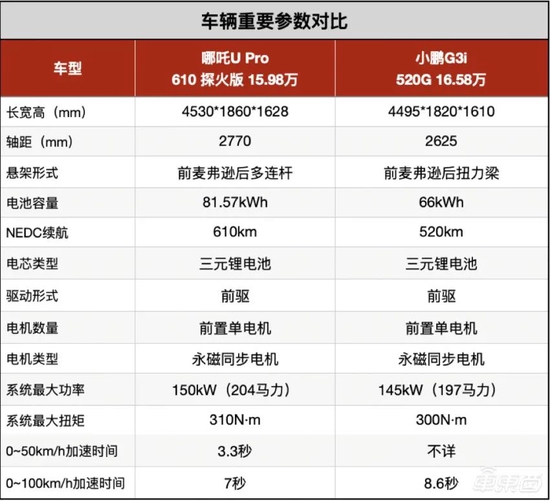 ▲哪吒U Pro、小鹏G3i重要参数对比