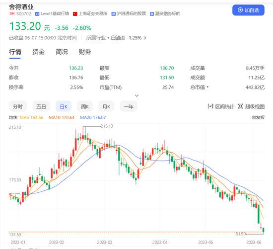 舍得酒业股价狂跌，会成为郭广昌下一个“弃子”吗？