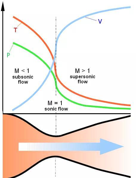 拉瓦尔喷管模型图