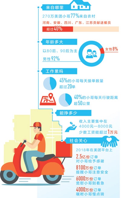 数据来源：美团 注：饿了么蜂鸟大数据显示，其在线注册小哥超300万。