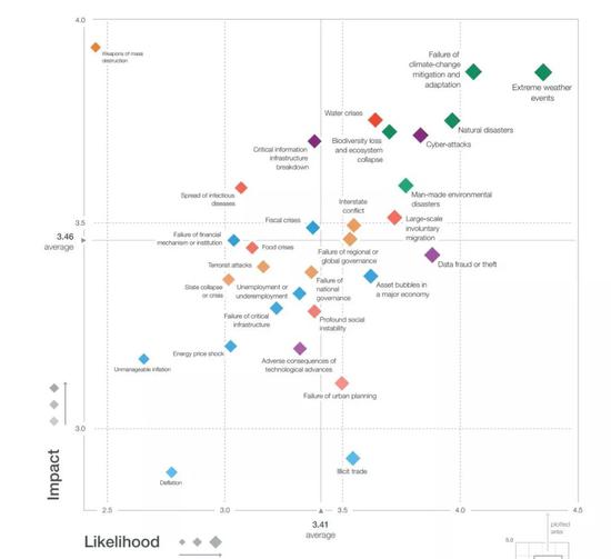 （图片来源：2019年全球风险报告）