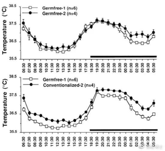  接种肠道微生物可以升高体温（图片来自：参考资料10）