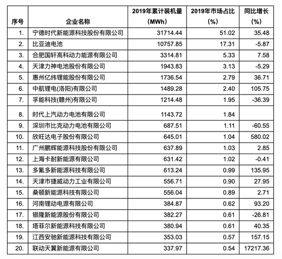 2019年中国动力锂离子电池企业装机量数据，图源中国化学与物理电源行业协会