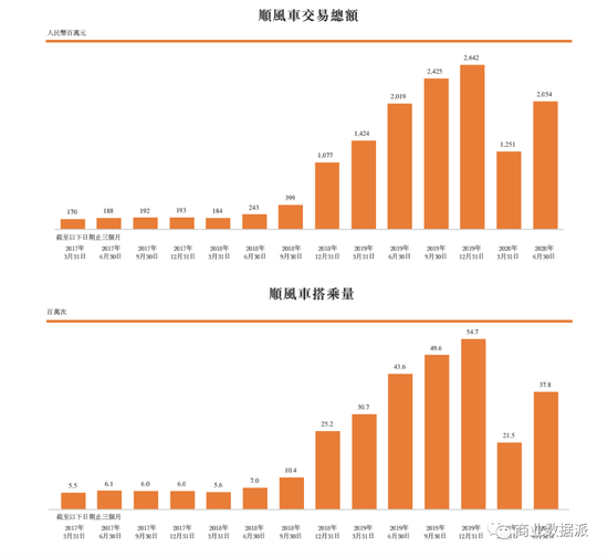 （图片来源：嘀嗒出行招股书）