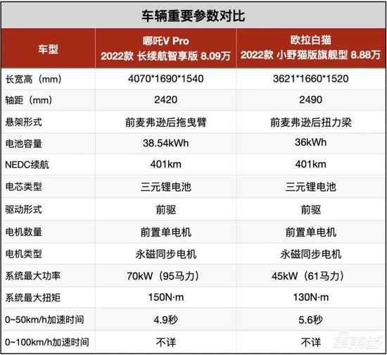 ▲哪吒V Pro、欧拉白猫小野猫重要参数对比