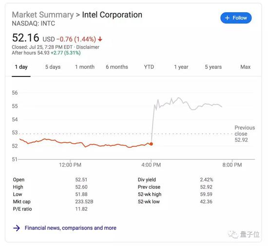 苹果则微微上涨0.15%：