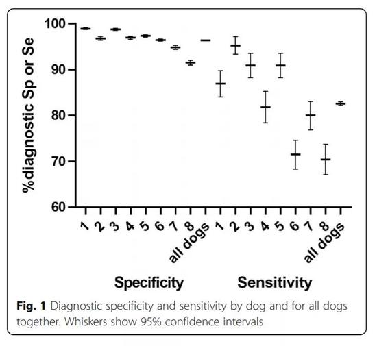 8只检测犬发现新冠病毒阳性样本的特异性和灵敏度表现