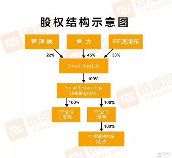 FF股权示意图