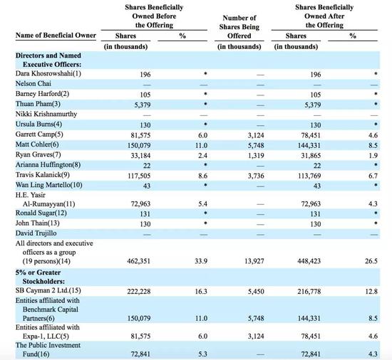 Uber多名股东计划在IPO中出售股份 图：Uber招股书