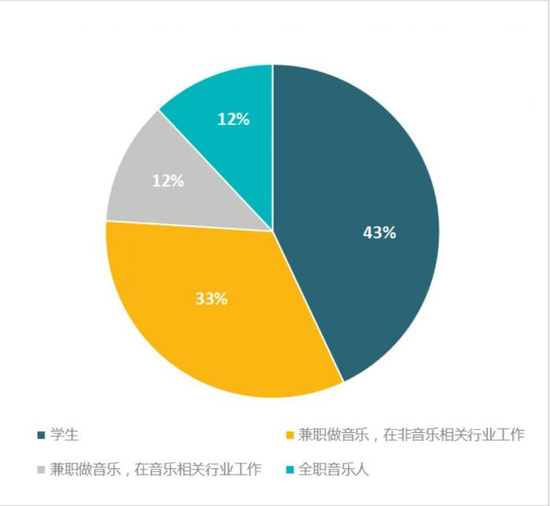 图片来源:《2019中国音乐人生存状况报告》