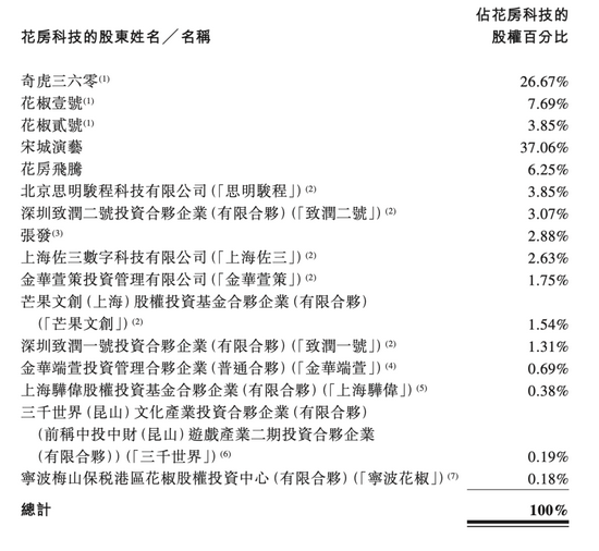 花房科技的股东构成 来源 / 招股书