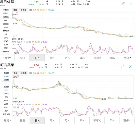 每日优鲜和叮咚买菜面市以来股价走势