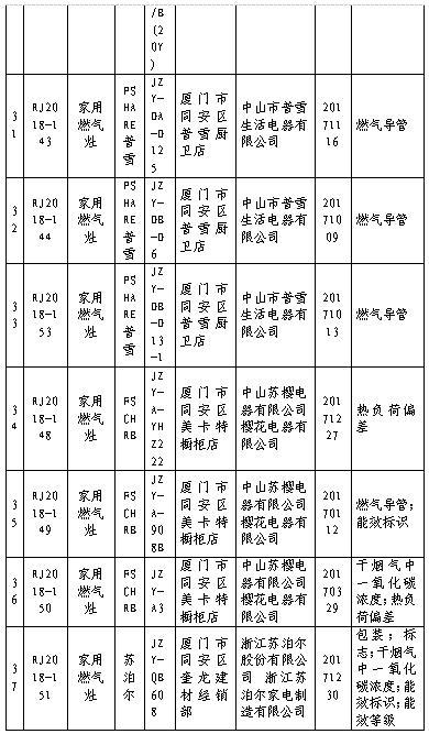 2018年流通领域家用瓶装液化石油气调压器抽查检验不合格名单