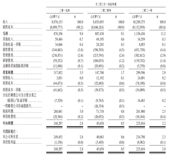 来源：百果园招股书