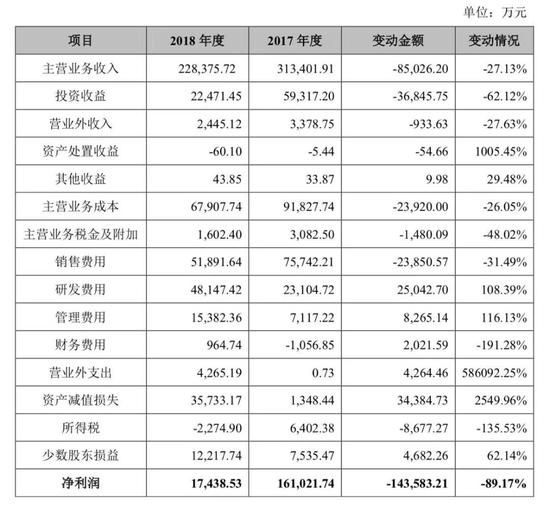 恺英网络2018年营收情况 图片来源：天眼查