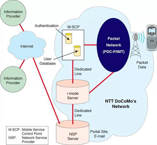 图源：NTT DoCoMo/Gartner