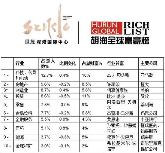 来源：《2020世茂深港国际中心•胡润全球富豪榜》↑对比去年排名上升 ↓对比去年排名下降  –对比去年排名不变