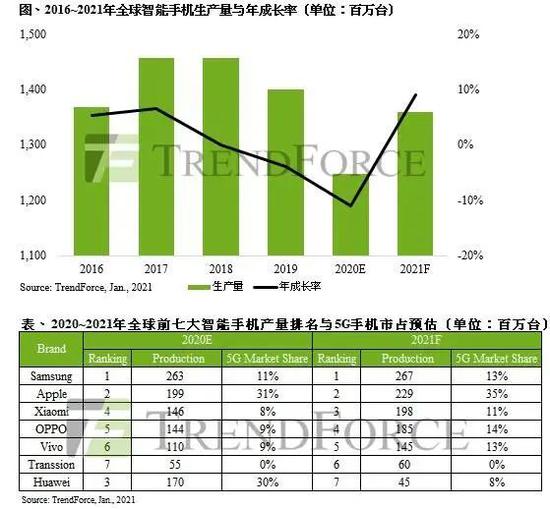 国内手机卖不动？去年一半人买了5G手机