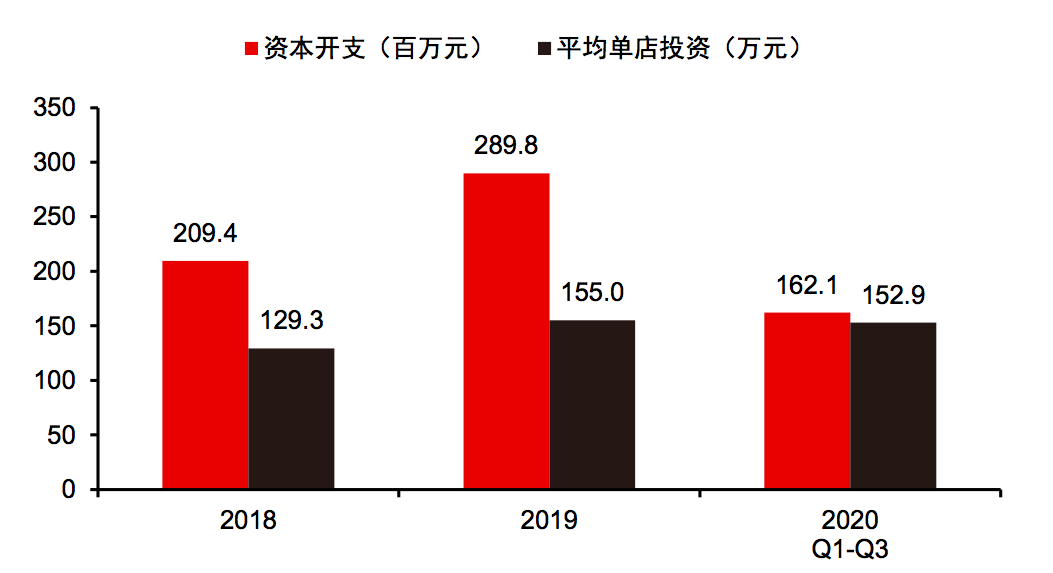 图14：奈雪历年资本开支及单店投入情况，来源：公司招股书、中信证券研究部