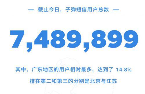 子弹短信满月用户突破748万 广东用户占14.8%