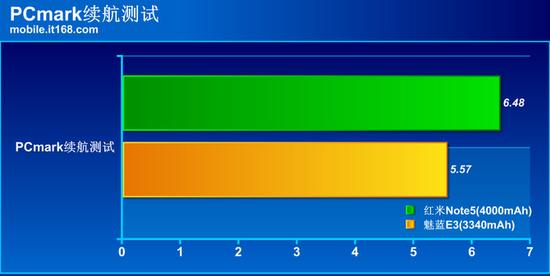 ▲PCmark续航测试