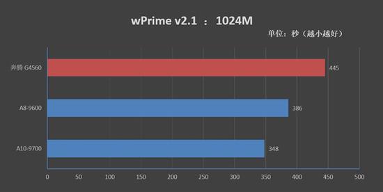 在wPrime 1024M测试总行,7代APU的成绩首次取得了领先,而且幅度还不小。