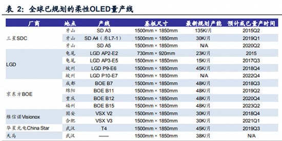 ▲全球已规划的柔性 OLED 量产线,图片来源于 IHS。