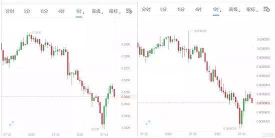 左为TRX,右为BTT;数据来源:Binance