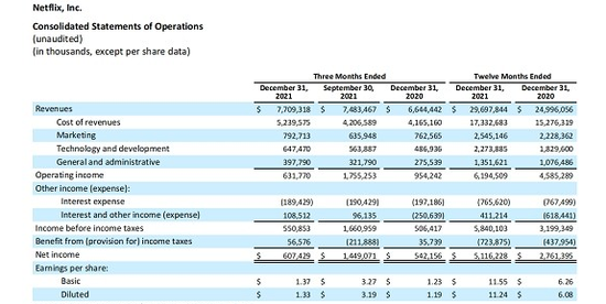 图：Netflix 2021年Q4财报