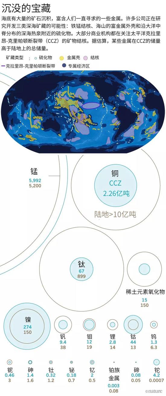 来源：地图：M。 Hannigton et al。 Nature Geosci。 10， 158–159 （2017）；数据：J。 R。 Hein et al。 Ore Geol。 Rev。 51， 1–14 （2013）