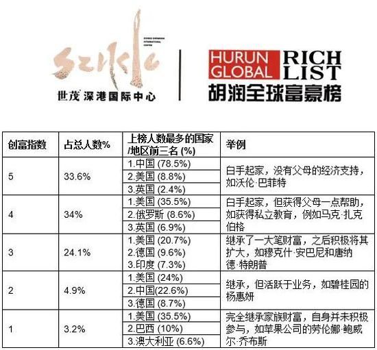 来源：《2020世茂深港国际中心•胡润全球富豪榜》