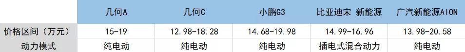 几何A/C与小鹏G3、比亚迪宋和广汽AION价格对比，数据来源于汽车之家，连线出行制图