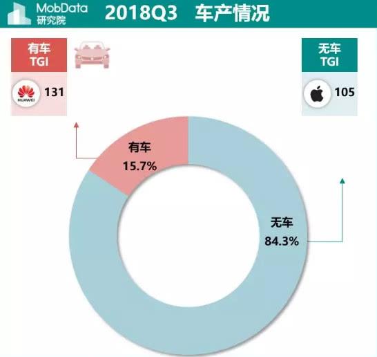智能手机消费者对照:有房有车用华为 没钱才买苹果