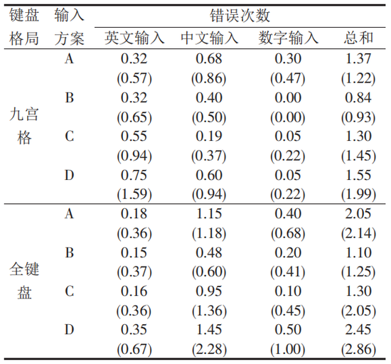 ▲不同测试条件下的错误次数