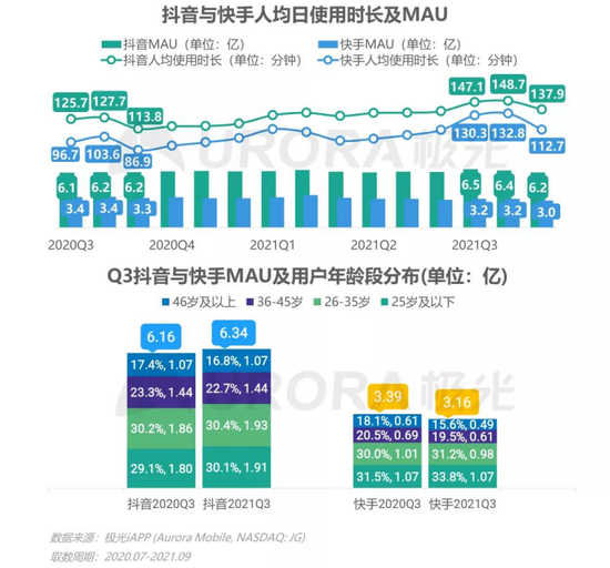 快手和抖音MAU和使用时长变迁 图/极光数据