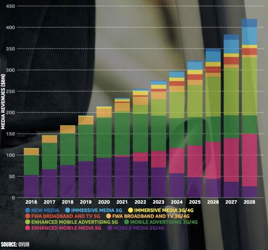 2016年-2018年 5G对媒体收入的影响