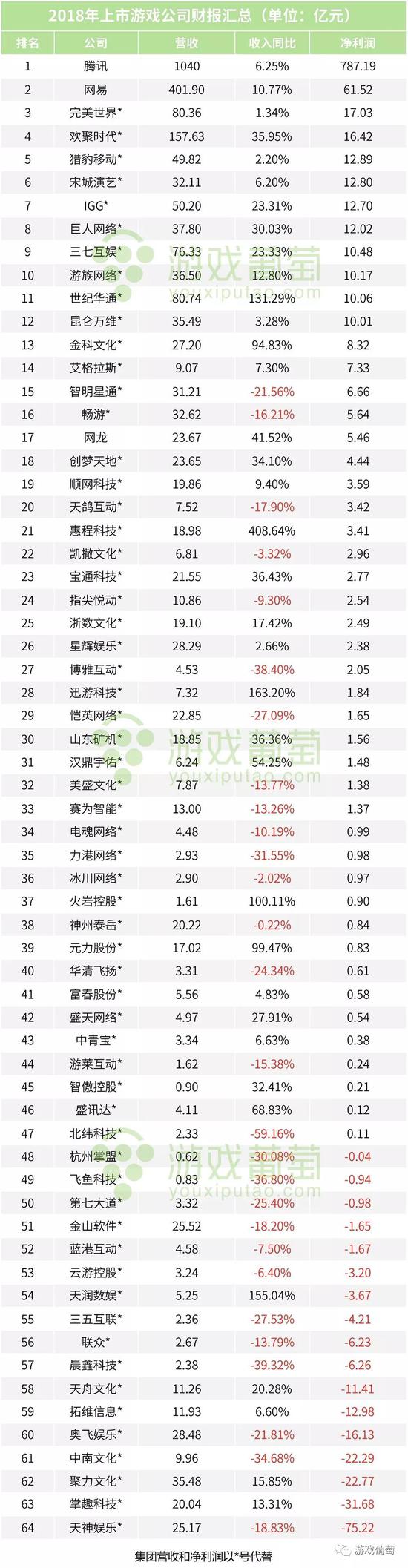 腾讯、网易的数据也是集团净利润