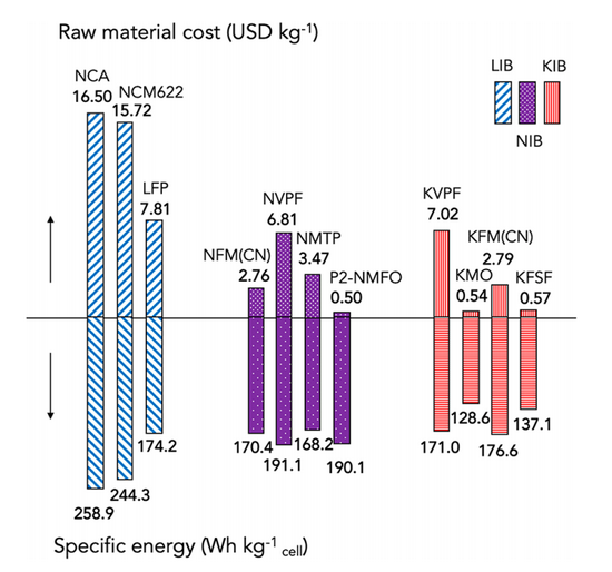 不同技术路线的锂电池（左）、钠电池（中）和钾电池（右）的材料成本和能量密度对比