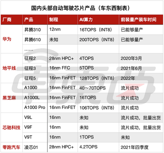 ▲国内头部自动驾驶芯片产品