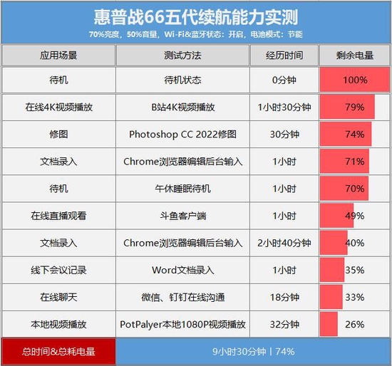 惠普战66五代酷睿版测评:实力强悍的全能办公利器