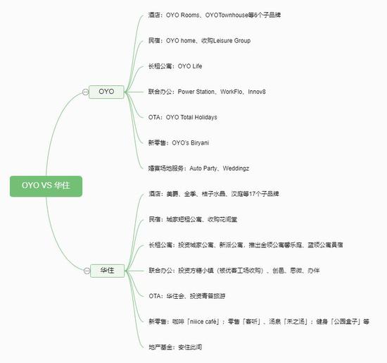 激戰長租、OTA等六大賽道 OYO是翻版“華住”嗎?