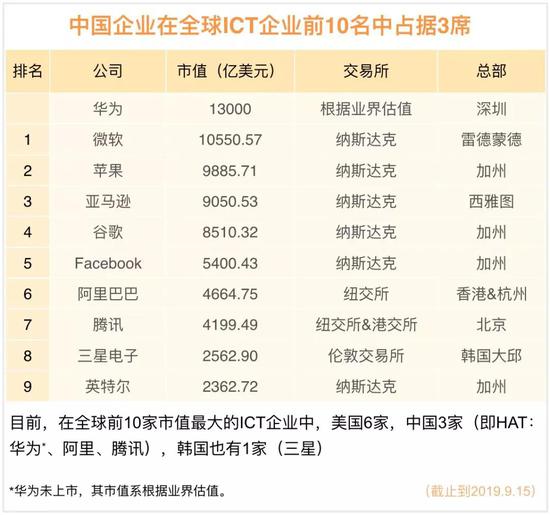 图丨中国企业在全球 ICT 企业前 10 名中占 3 席（来源：倪光南）