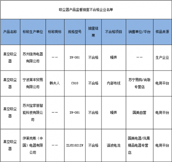 谐波电流不合格 伊莱克斯在华遭遇困局