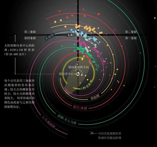 银河系结构图:利用多台射电望远镜,天文学家对银河系进行了数千小时的观测,测量了一些天体结构之间的距离。下图是有史以来最好的银河系结构鸟瞰图。数据展示了围绕银河系中心的四个主要的旋臂结构。我们的太阳(天文学家将其视为四象限测绘坐标的中心)会围绕银河系运转,环绕一周大概需要2.12亿年。靠近太阳轨道的地方,有一条较小的旋臂(蓝色)。未来,使用南半球上的射电望远镜开展的研究可能会揭示出第四象限中大部分目前未直接观测到的其他结构。| 制图:埃琳娜·哈特利(Elena Hartley)