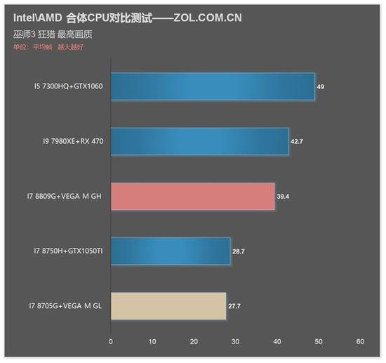 巫师3 测试成绩