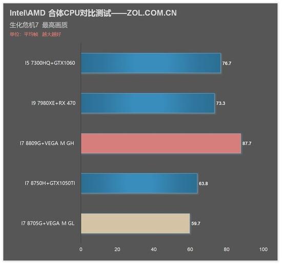 生化危机7 测试结果