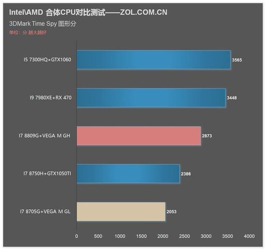 测试GPU 3DMark 图形分对比