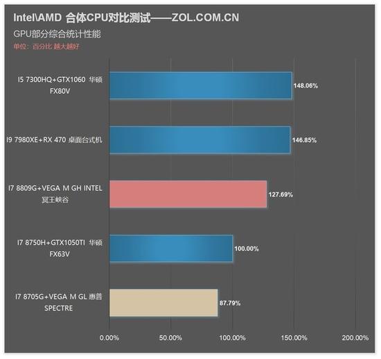 测试GPU部分性能对比