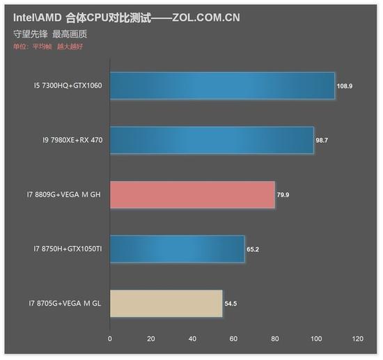 守望先锋 测试成绩