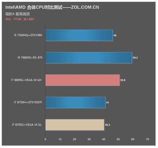 辐射4 测试成绩